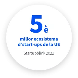 cinquè millor ecosistema d'startups de la Unió Europea