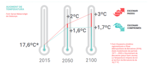 gràfica sobre augment de temperatura