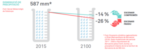 gràfica sobre disminució de precitació