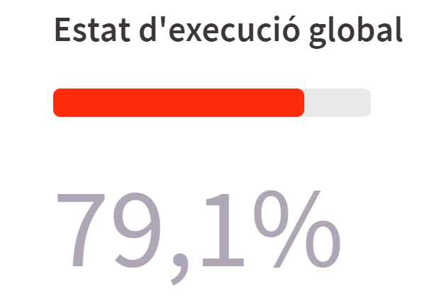 Percentatge d'execució global del Pla Barcelona Ciència: 79,1%