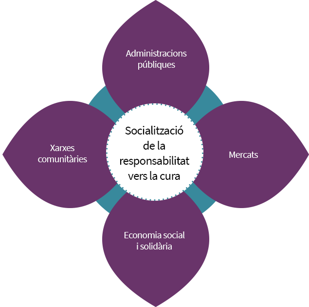 Socialització de la responsabilitat vers la cura: Administracions públiques, mercats, economia social i solidària, xarxes comunitàries.