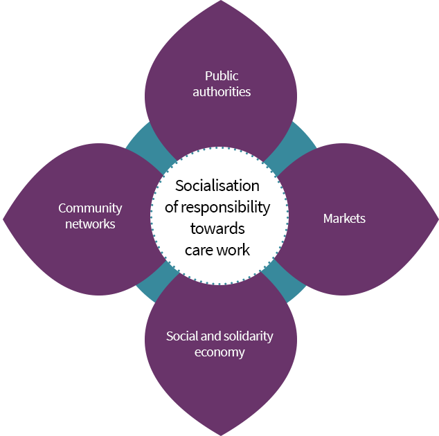 Socialisation of responsibility towards care work: public authorities, markets, social and solidarity economy, and community networks.