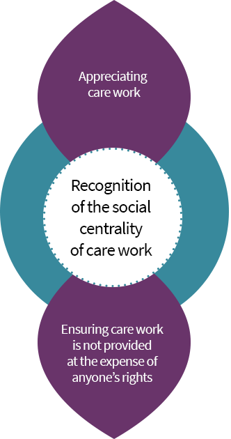 Recognition of the social centrality of care work: appreciating care work and ensuring care work is not provided at the expenses of anyone's rights.