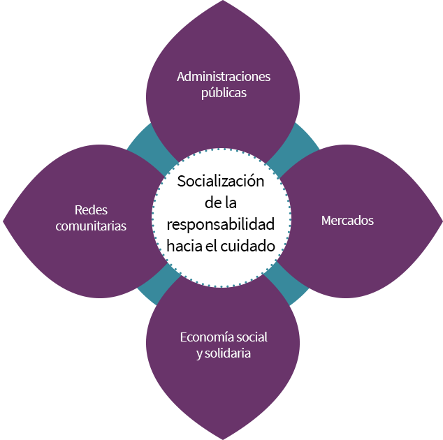 Socialización de la responsabilidad hacia el cuidado: administraciones públicas, mercados, economía social y solidaria, y redes comunitarias. 