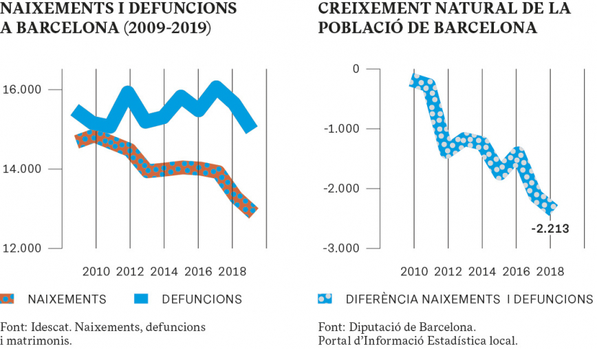 NAIXEMENTS I DEFUNCIONS A BARCELONA (2009-2019)