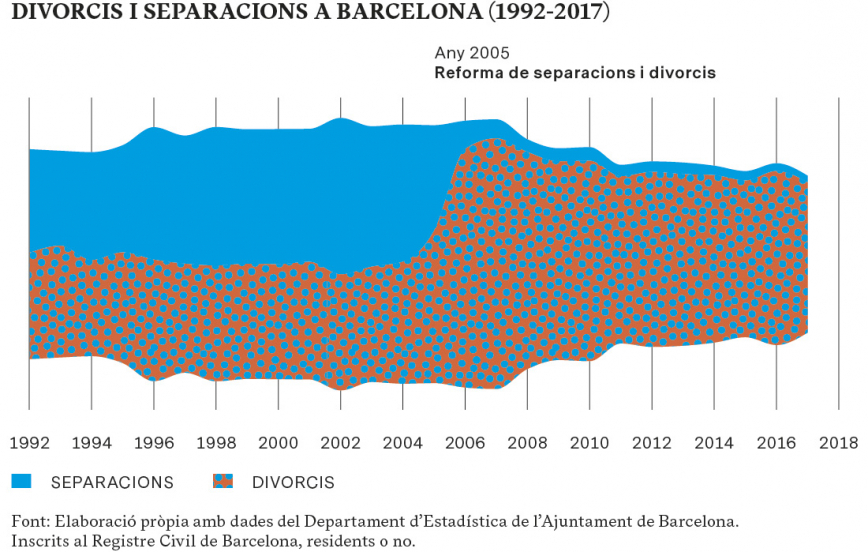 DIVORCIS I SEPARACIONS A BARCELONA (1992-2017)