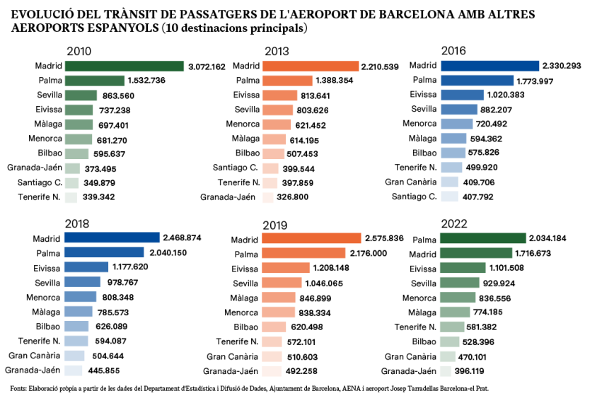 Evolució del trànsit de passatgers amb altres aeroports espanyols