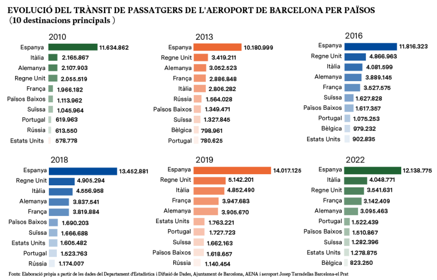 Evolució del trànsit de passatgers de l'aeroport de Barcelona per països