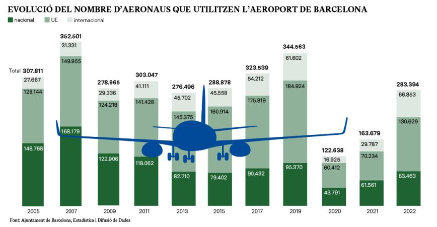 Evolució del nombre d’aeronaus que utilitzen l’aeroport de Barcelona 