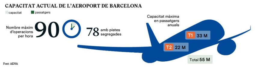 Capacitat actual de l’aeroport de Barcelona 
