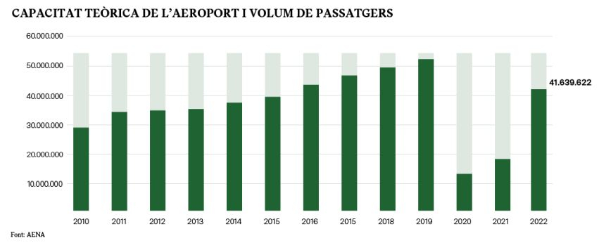 Capacitat teòrica de l’aeroport i volum de passatgers 