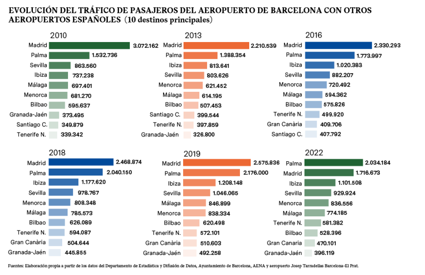 Evolución del tráfico de pasajeros con otros aeropuertos españoles 