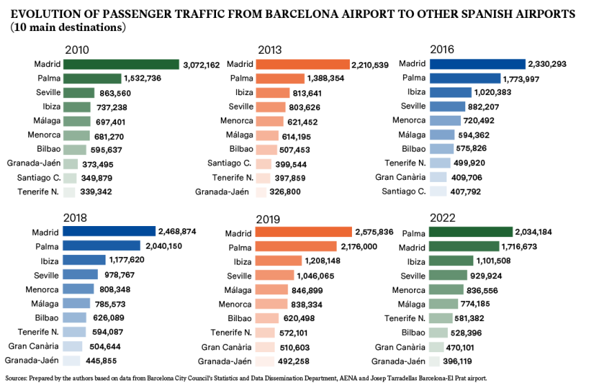Evolution of passenger traffic from Barcelona airport to other spanish airports 