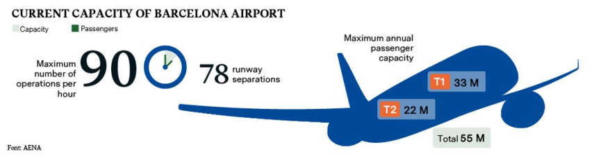Current capacity of th Barcelona airport