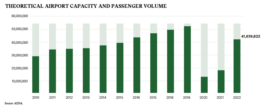 Theoretical airport capacity and passenger volume