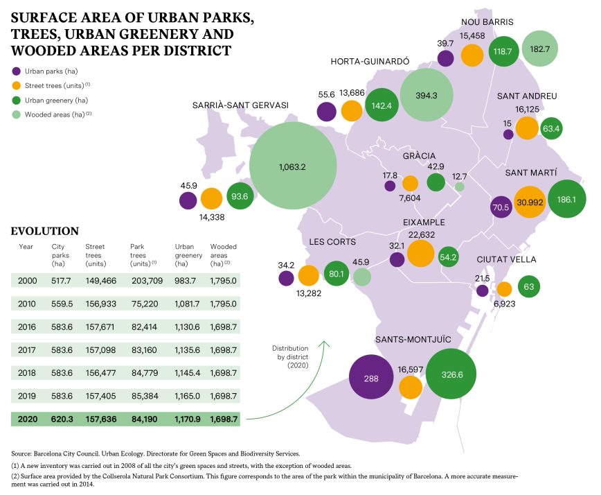 Surface area of urban parks, trees, urban greenery and wooded areas per district