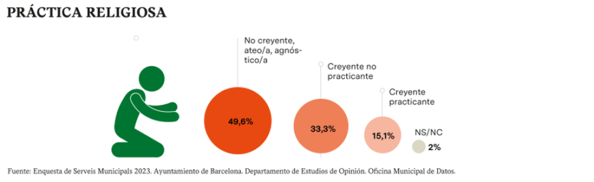 PRÁCTICA RELIGIOSA. Fuente: Enquesta de Serveis Municipals 2023. Ayuntamiento de Barcelona. Departamento de Estudios de Opinión. Oficina Municipal de Datos.