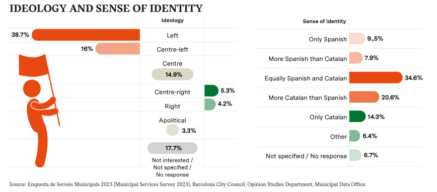 IDEOLOGY AND SENSE OF IDENTITY. Source: Enquesta de Serveis Municipals 2023 [Municipal Services Survey 2023]. Barcelona City Council. Opinion Studies Department. Municipal Data Office.