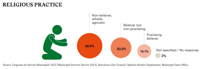 RELIGIOUS PRACTICE. Source: Enquesta de Serveis Municipals 2023 [Municipal Services Survey 2023]. Barcelona City Council. Opinion Studies Department. Municipal Data Office.