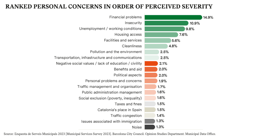 RANKED PERSONAL CONCERNS IN ORDER OF PERCEIVED SEVERITY.  Source: Enquesta de Serveis Municipals 2023 [Municipal Services Survey 2023]. Barcelona City Council. Opinion Studies Department. Municipal Data Office.