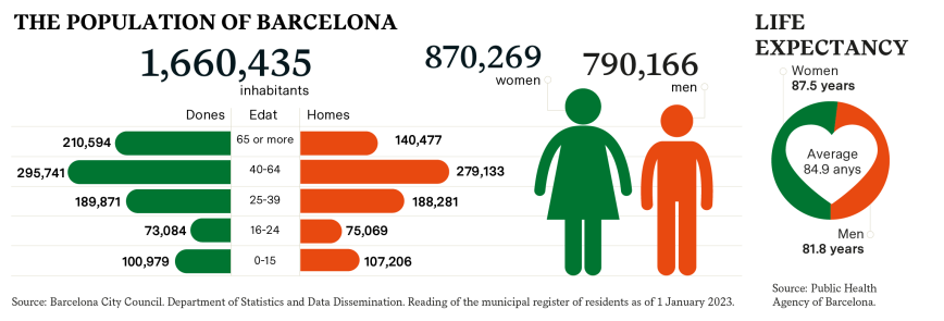 THE POPULATION OF BARCELONA / LIFE EXPECTANCY. Source: Barcelona City Council. Department of Statistics and Data Dissemination. Reading of the municipal register of residents as of 1 January 2023. / Public Health Agency of Barcelona.