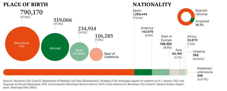 PLACE OF BIRTH AND NATIONALITY. Sources: Barcelona City Council. Department of Statistics and Data Dissemination. Reading of the municipal register of residents as of 1 January 2023 and Enquesta de Serveis Municipals 2023. 