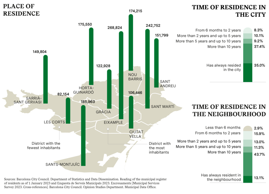 PLACE  AND TIME OF RESIDENCE IN THE CITY AND IN THE NEIGHBOURHOOD.  Sources: Barcelona City Council. Department of Statistics and Data Dissemination. Reading of the municipal register of residents as of 1 January 2023 and Enquesta de Serveis Municipals