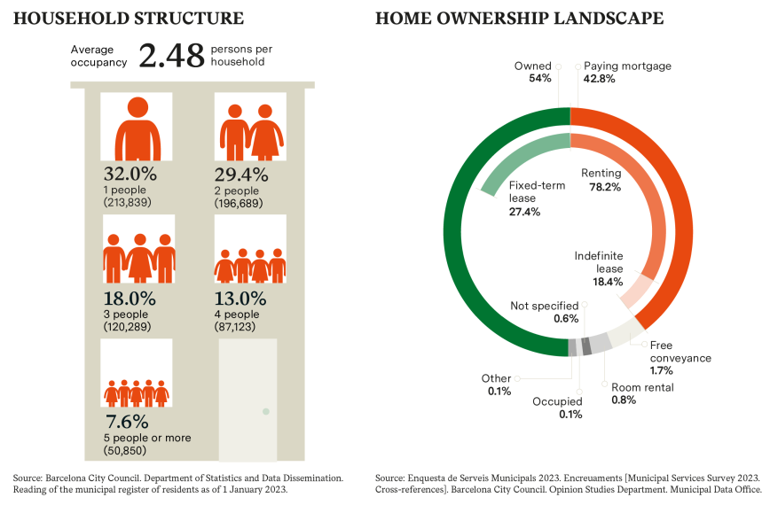 HOUSEHOLD STRUCTURE and HOME OWNERSHIP LANDSCAPE.  Sources: Source: Barcelona City Council. Department of Statistics and Data Dissemination. Reading of the municipal register of residents as of 1 January 2023. / Municipal Services Survey 2023. Cross-refer