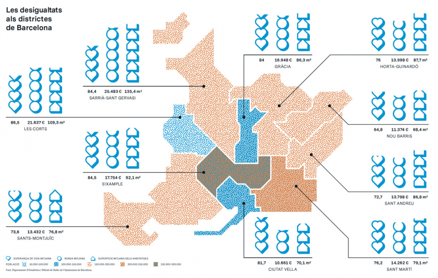 Les desigualtats als districtes de Barcelona