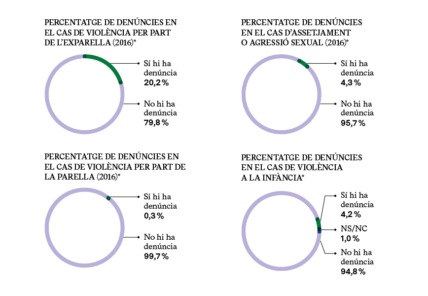 PERCENTATGE DE DENÚNCIES EN DIFERENTS CASOS (PARELLA, EXPARELLA, INFÀNCIA)