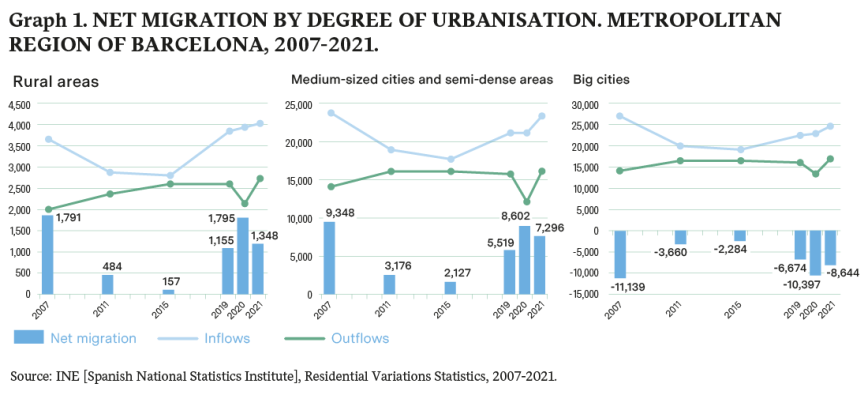Graph 1. Net Migration by Degree of Urbanisation. Metropolitan Region of Barcelona, 2007-2021. Source: INE [Spanish National Statistics Institute], Residential Variations Statistics, 2007-2021.