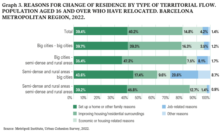 Graph 3. Reasons for Change of Residence by Type of Territorial Flow. Population aged 16 and over who have relocated. Barcelona Metropolitan Region, 2022. Source: Metròpoli Institute, Urban Cohesion Survey, 2022.