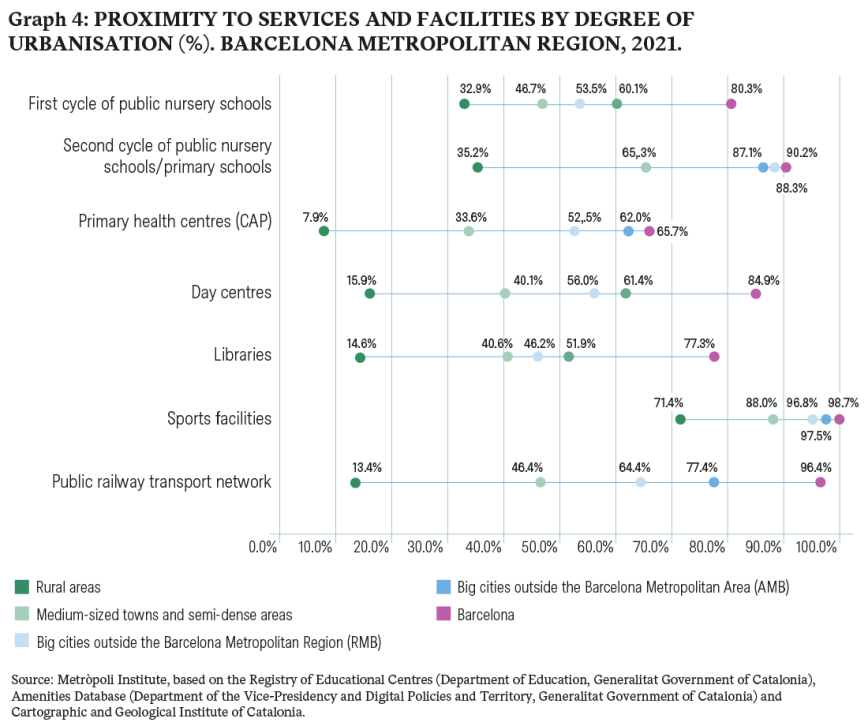 ​Graph 4: Proximity to Services and Facilities by Degree of Urbanisation (%). Barcelona Metropolitan Region, 2021.