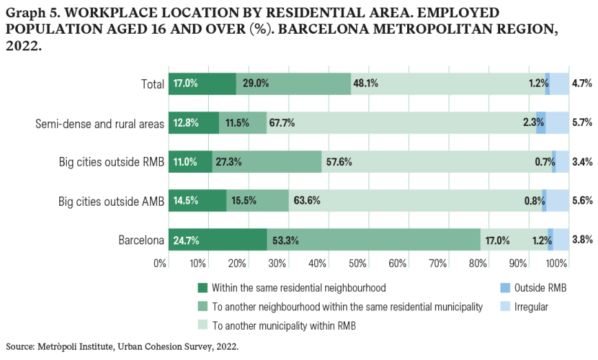 Graph 5. Workplace Location by Residential Area. Employed Population aged 16 and over (%). Barcelona Metropolitan Region, 2022. Source: Metròpoli Institute, Urban Cohesion Survey, 2022.