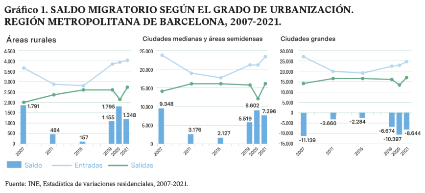 Gráfico 1. Saldo migratorio según el grado de urbanización. Región metropolitana de Barcelona, 2007-2021.