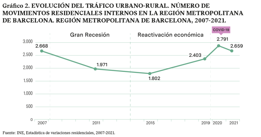 Gráfico 2. Evolución del tráfico urbano-rural. Número de movimientos residenciales internos en la región metropolitana de Barcelona. Región metropolitana de Barcelona, 2007-2021.