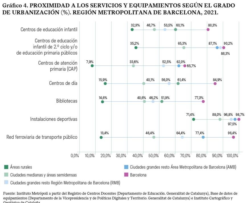 Gráfico 4. Proximidad a los servicios y equipamientos según el grado de urbanización (%). Región metropolitana de Barcelona, 2021.