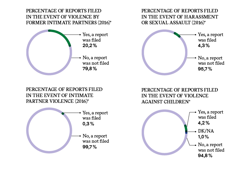 PERCENTAGE OF REPORTS FILED IN THE EVENT OF VIOLENCE BY FORMER INTIMATE PARTNERS, INTIMATE PARTNER VIOLENCE (2016), HARASSMENT OR SEXUAL ASSAULT (2016) AND VIOLENCE AGAINST CHILDREN