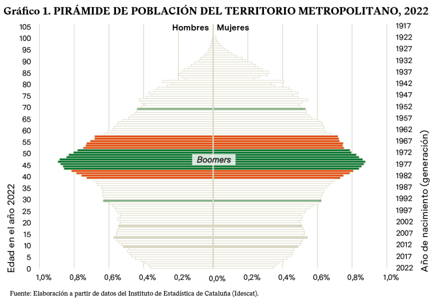 Gráfico 1. Pirámide de población del territorio metropolitano, 2022.  Fuente: Elaboración a partir de los datos del Instituto de Estadística de Cataluña (Idescat)