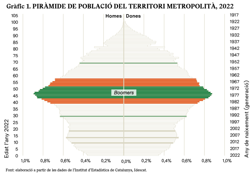 Gràfic 1. Piràmide de població del territori metropolità, 2022. Font: Elaboració a partir de les dades de l’Institut d’Estadística de Catalunya (Idescat)