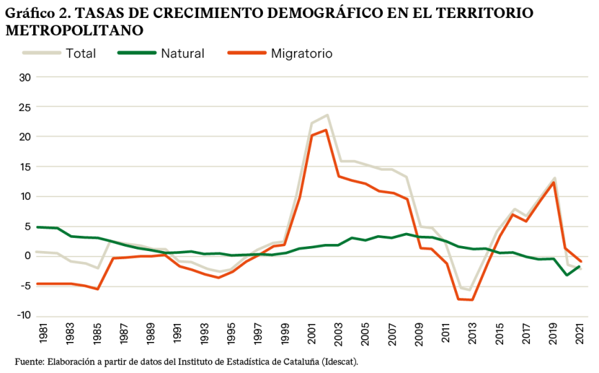 Gráfico 2. Tasas de crecimiento demográfico en el territorio metropolitano. Fuente: Elaboración a partir de los datos del Instituto de Estadística de Cataluña (Idescat)