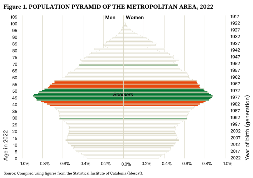 Figure 1. Population Pyramid of the Metropolitan Area, 2022. Source: Compiled using figures from the Statistical Institute of Catalonia (Idescat).