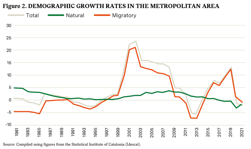 Figure 2. Demographic Growth Rates in the Metropolitan Area. Source: Compiled using figures from the Statistical Institute of Catalonia (Idescat).