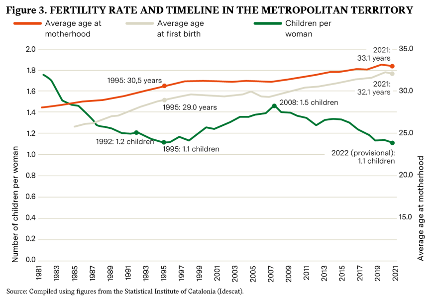 Figure 3. Fertility Rate and Timeline in the Metropolitan Territory. Source: Compiled using figures from the Statistical Institute of Catalonia (Idescat).