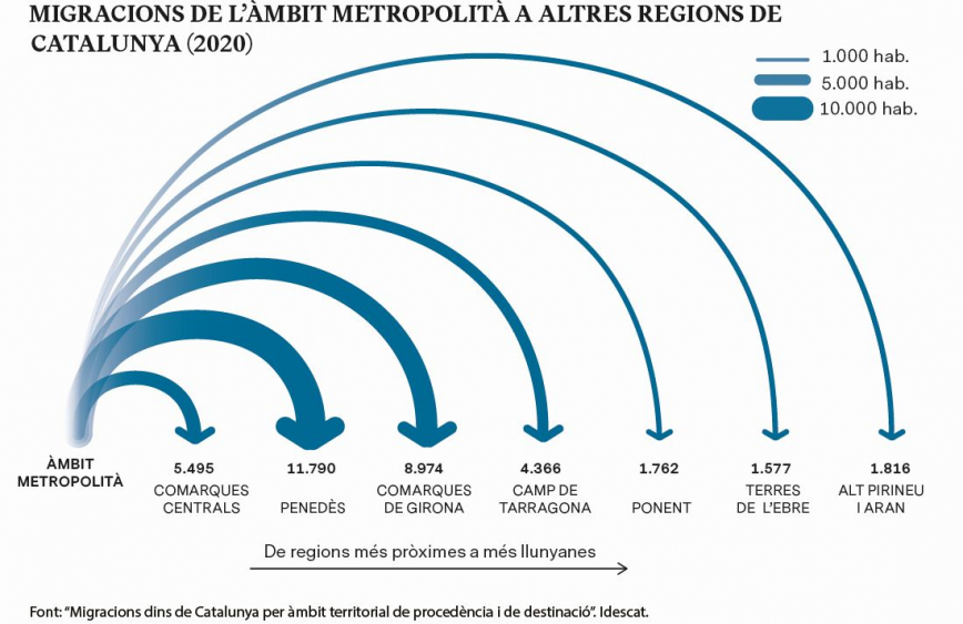MIGRACIONS DE L’ÀMBIT METROPOLITÀ A ALTRES REGIONS DE CATALUNYA (2020)