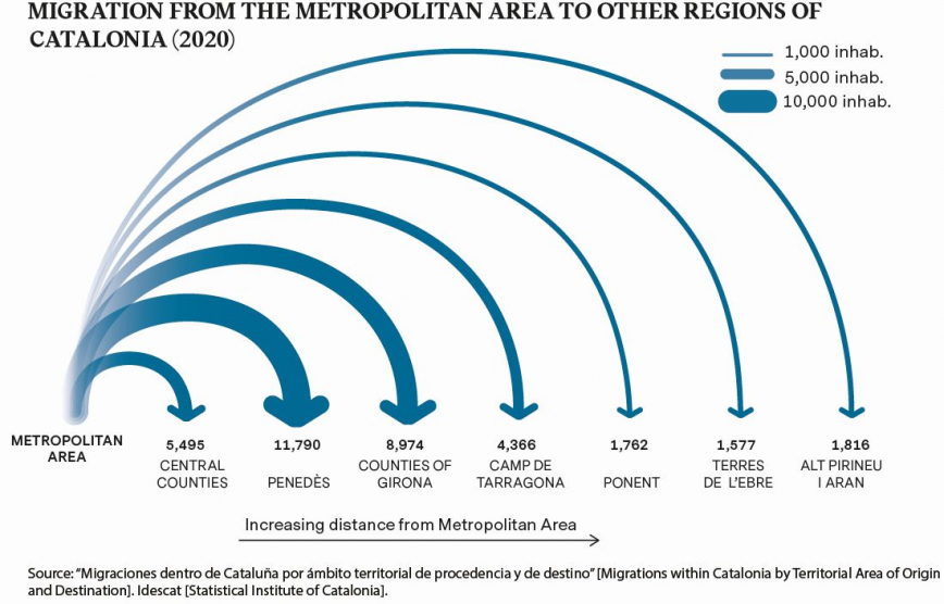 MIGRATION FROM THE METROPOLITAN AREA TO OTHER REGIONS OF CATALONIA (2020)