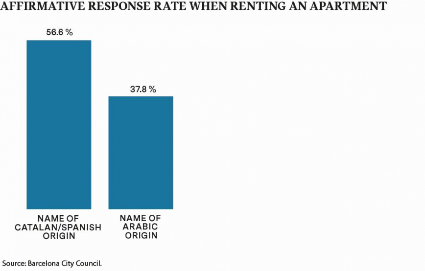 AFFIRMATIVE RESPONSE RATE WHEN RENTING AN APARTMENT