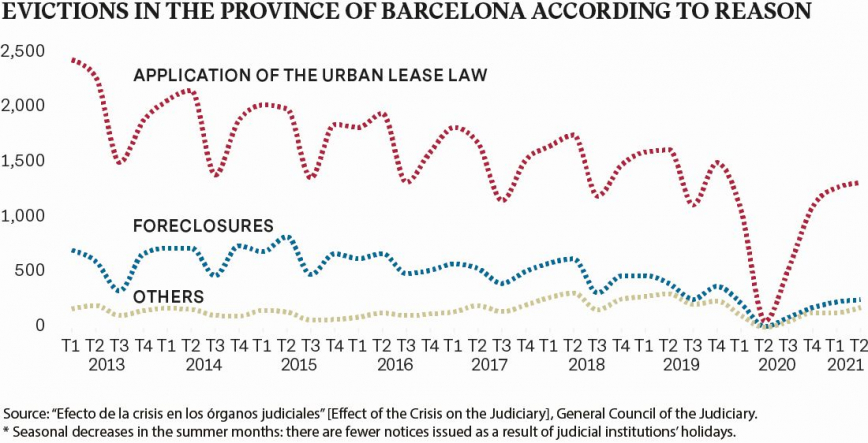 EVICTIONS IN THE PROVINCE OF BARCELONA ACCORDING TO REASON