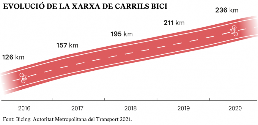 EVOLUCIÓ DE LA XARXA DE CARRILS BICI