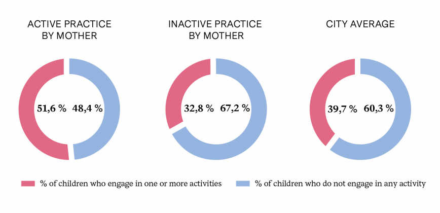 PRACTICE OF CULTURAL ACTIVITIES ACCORDING TO MOTHER’S PRACTICE